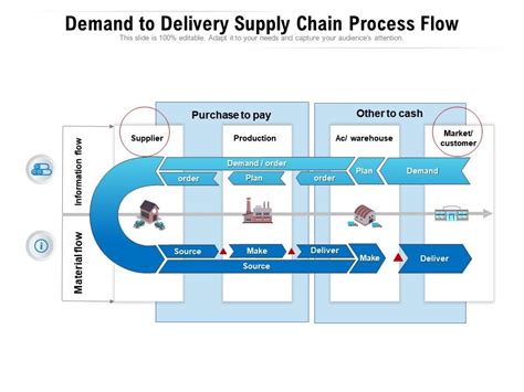 demand to delivery process.